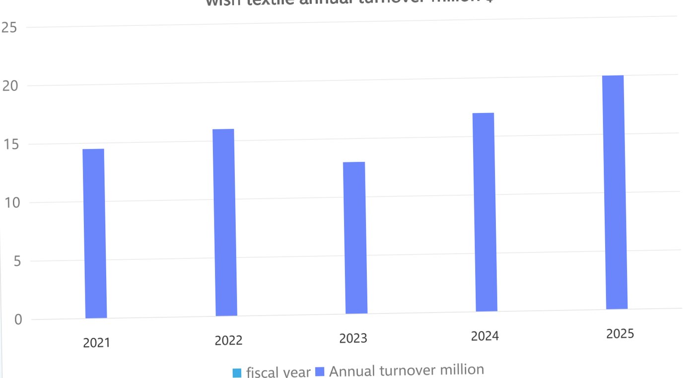 Chart showing WISH TEXTILE annual turnover growth in million USD